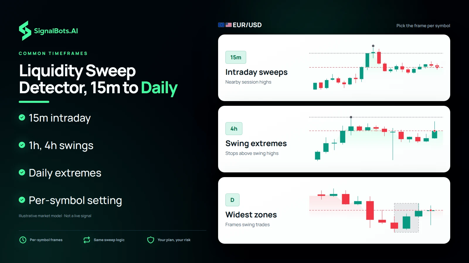 One EURUSD market on three rungs: a 15m rung sweeping a nearby session high, a 4h rung sweeping a larger swing high, and a daily rung framing the widest reaction zone.