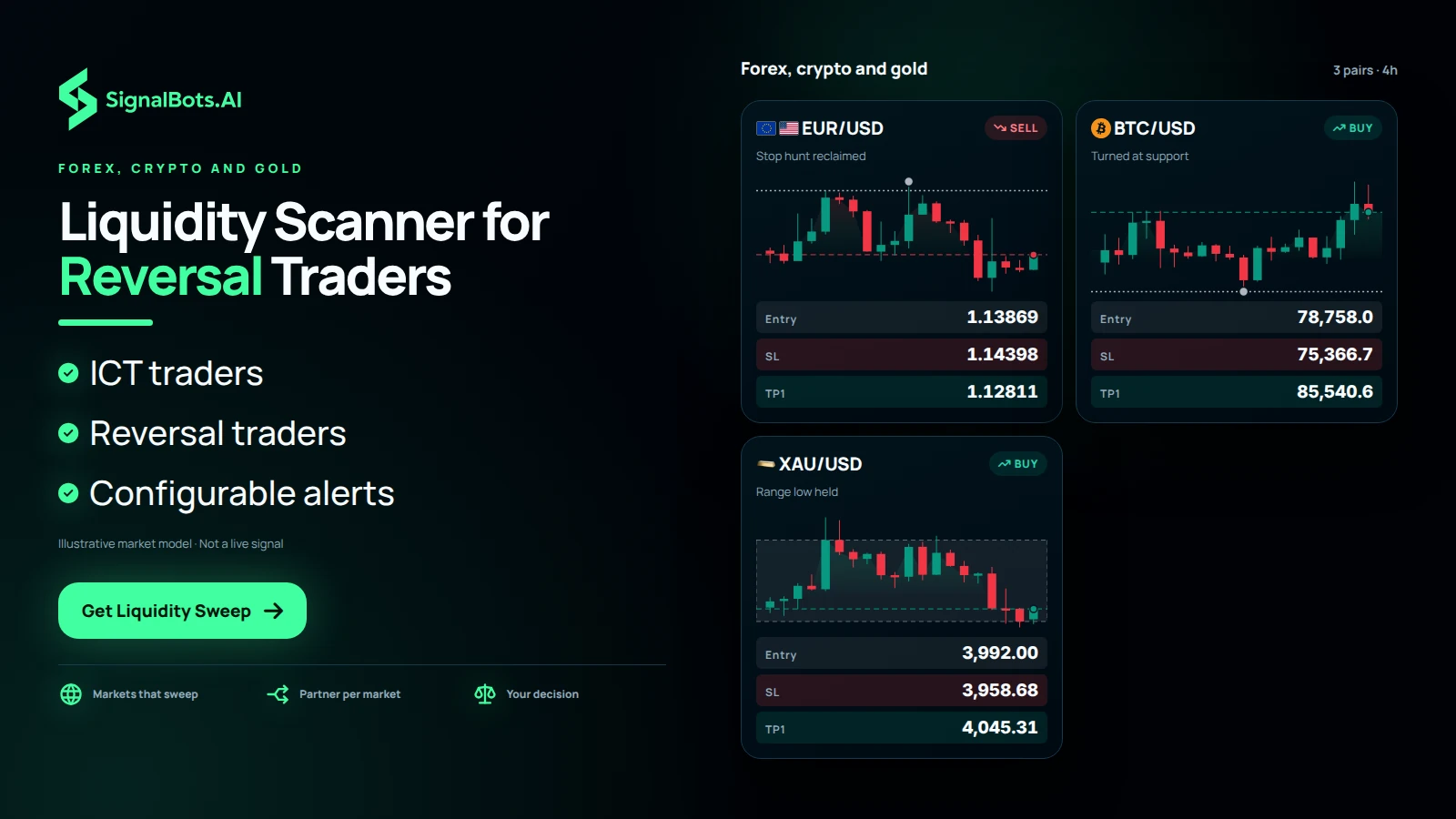 A board of three instrument cards, EURUSD, BTCUSD and XAUUSD, each with its own chart and a sweep-based plan, showing forex, crypto and gold side by side.