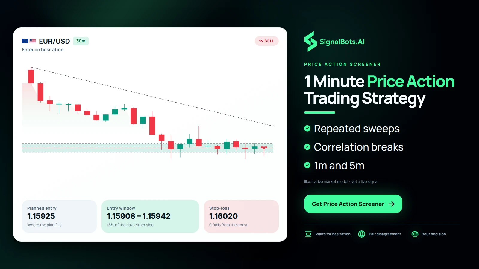 One EURUSD 1m chart where price pushes above the same swing level several times and fails each time; the short entry band sits at that hesitation, not after a breakout.