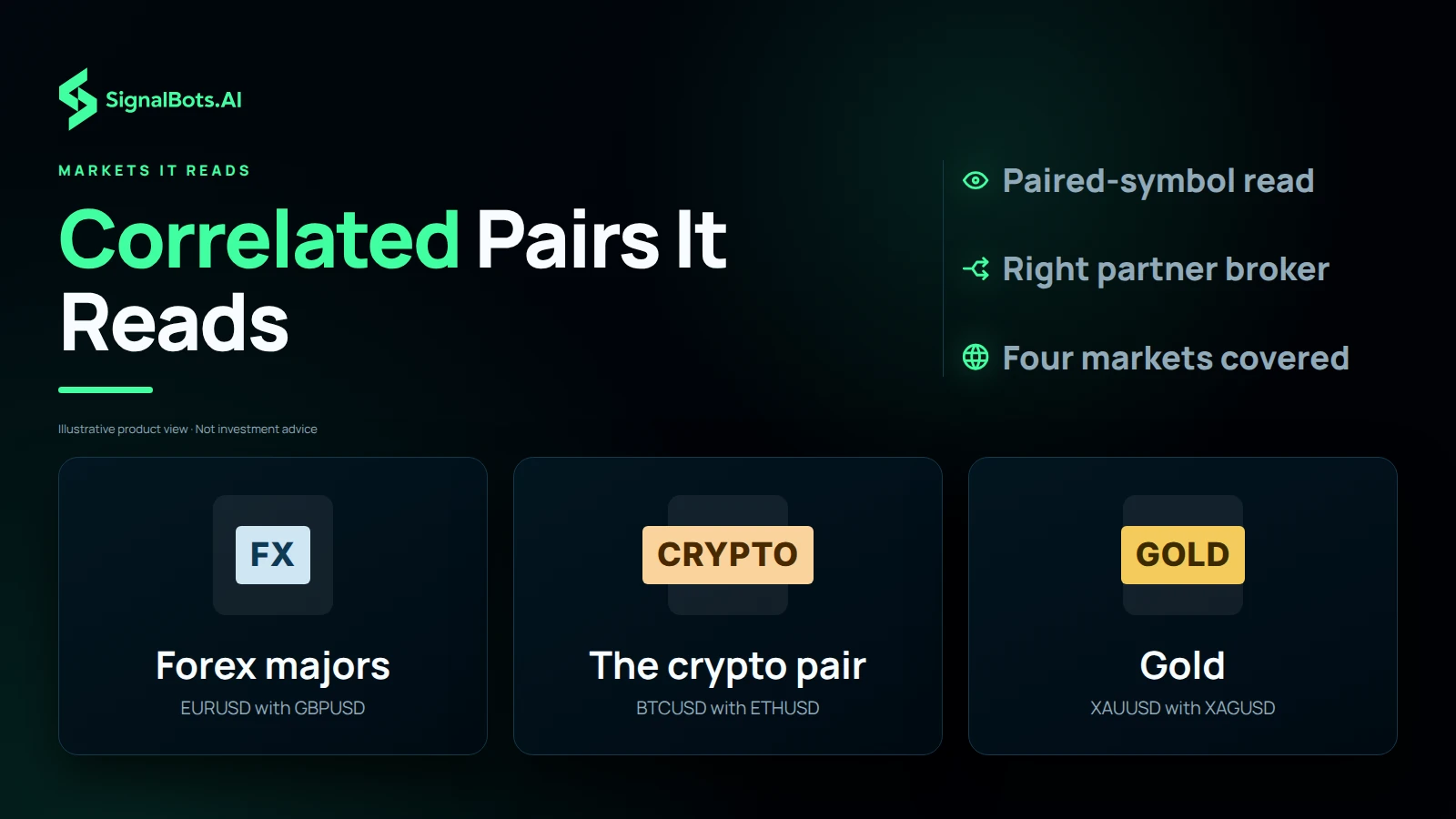 Three tiles, one per market: EURUSD with GBPUSD as correlated forex majors, BTCUSD with ETHUSD as the crypto pair, and XAUUSD with XAGUSD as gold with silver.