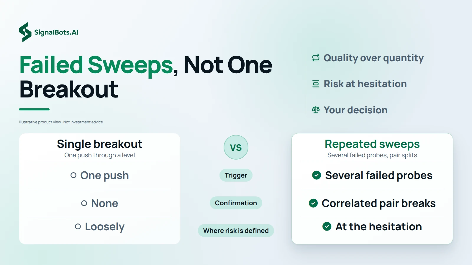 Two columns, a single breakout on the left and repeated failed sweeps on the right, compared on the trigger, the confirmation and where the risk gets defined.
