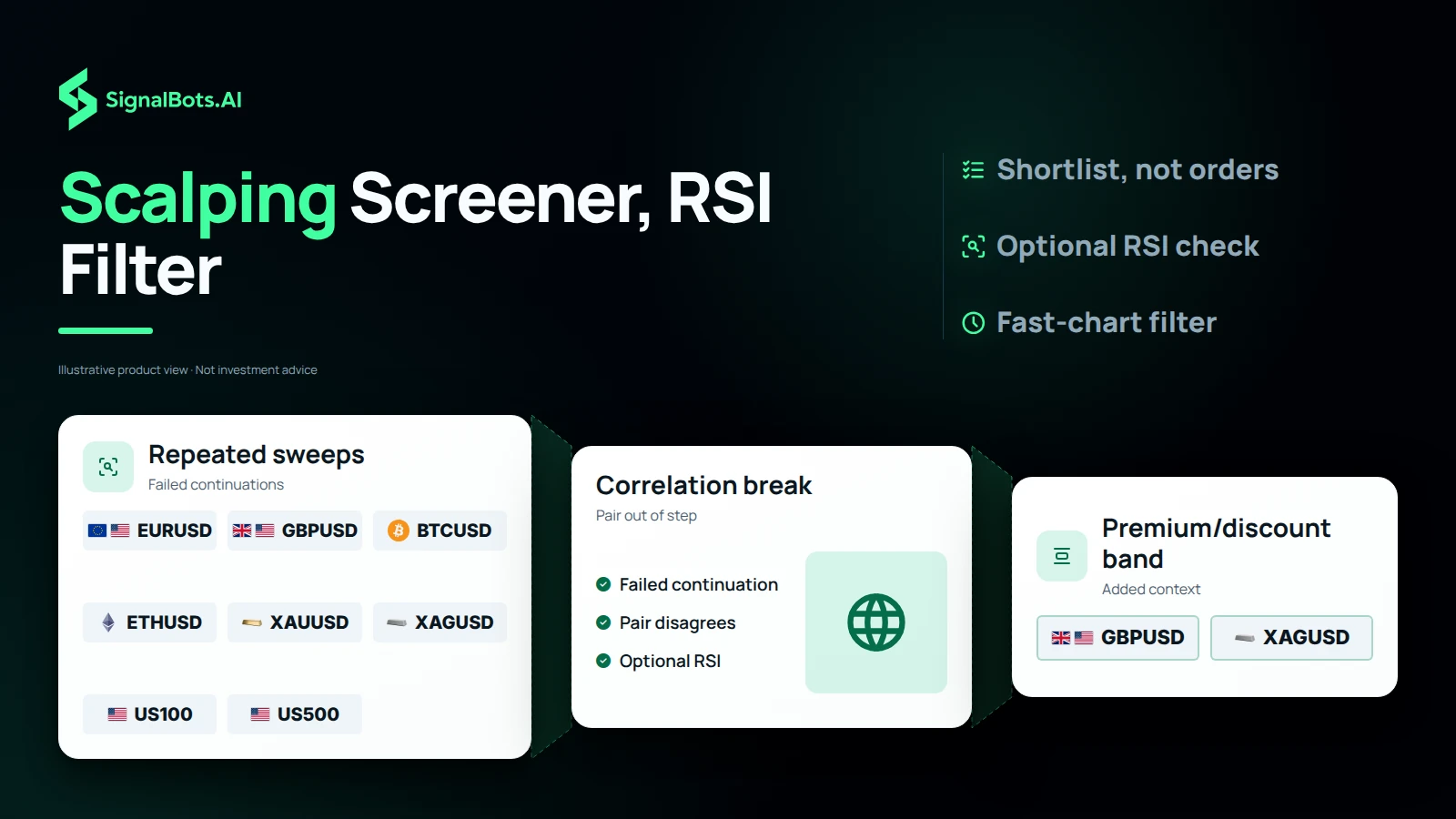 Eight symbols across forex, crypto, gold and indices pass three stages, repeated sweeps, correlation break and premium/discount band, and two symbols come out on the shortlist.