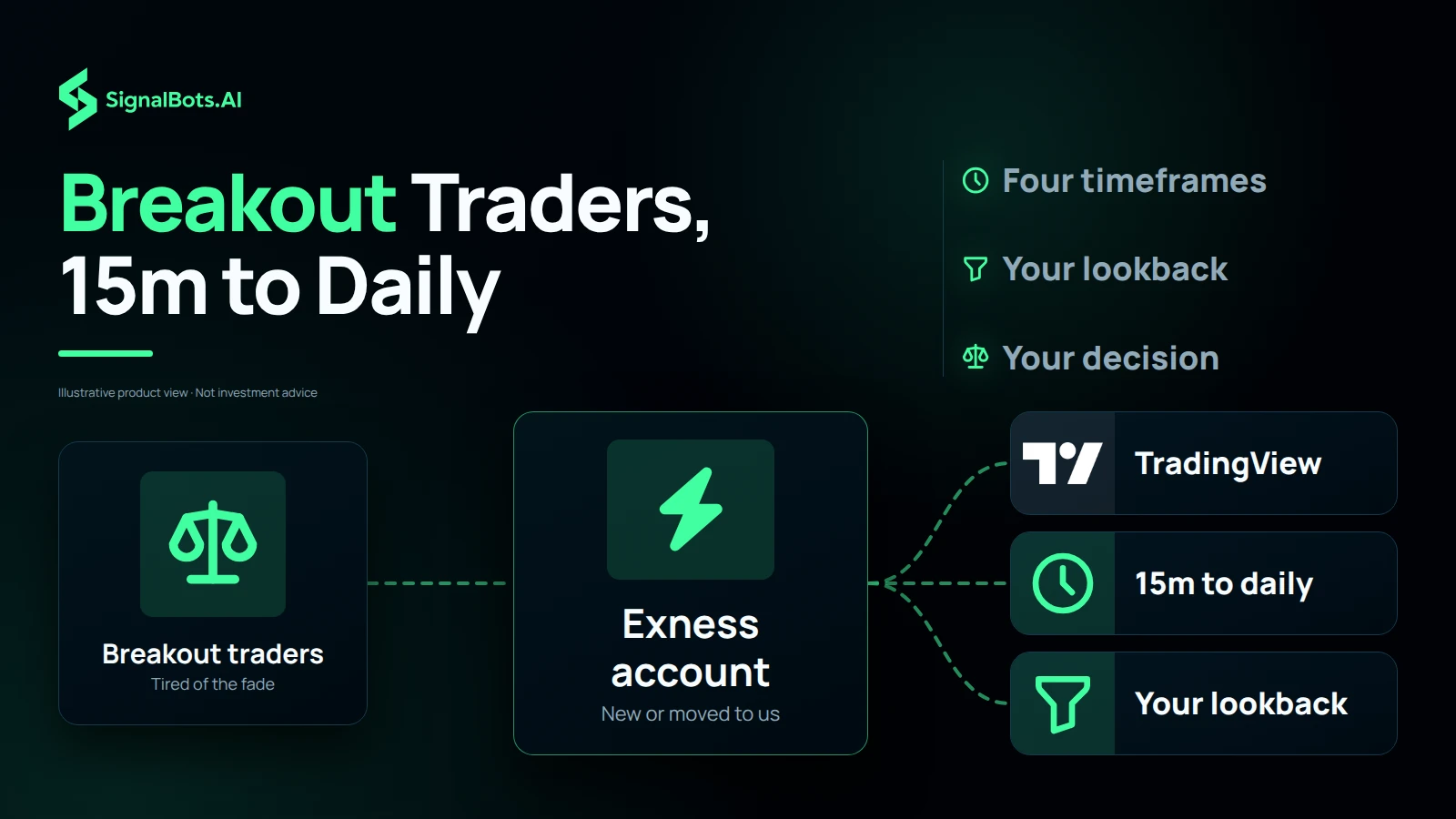 A route from the breakout trader tired of getting faded, through an Exness account opened or moved under our link, out to the TradingView invite, the charts and the swing lookback.