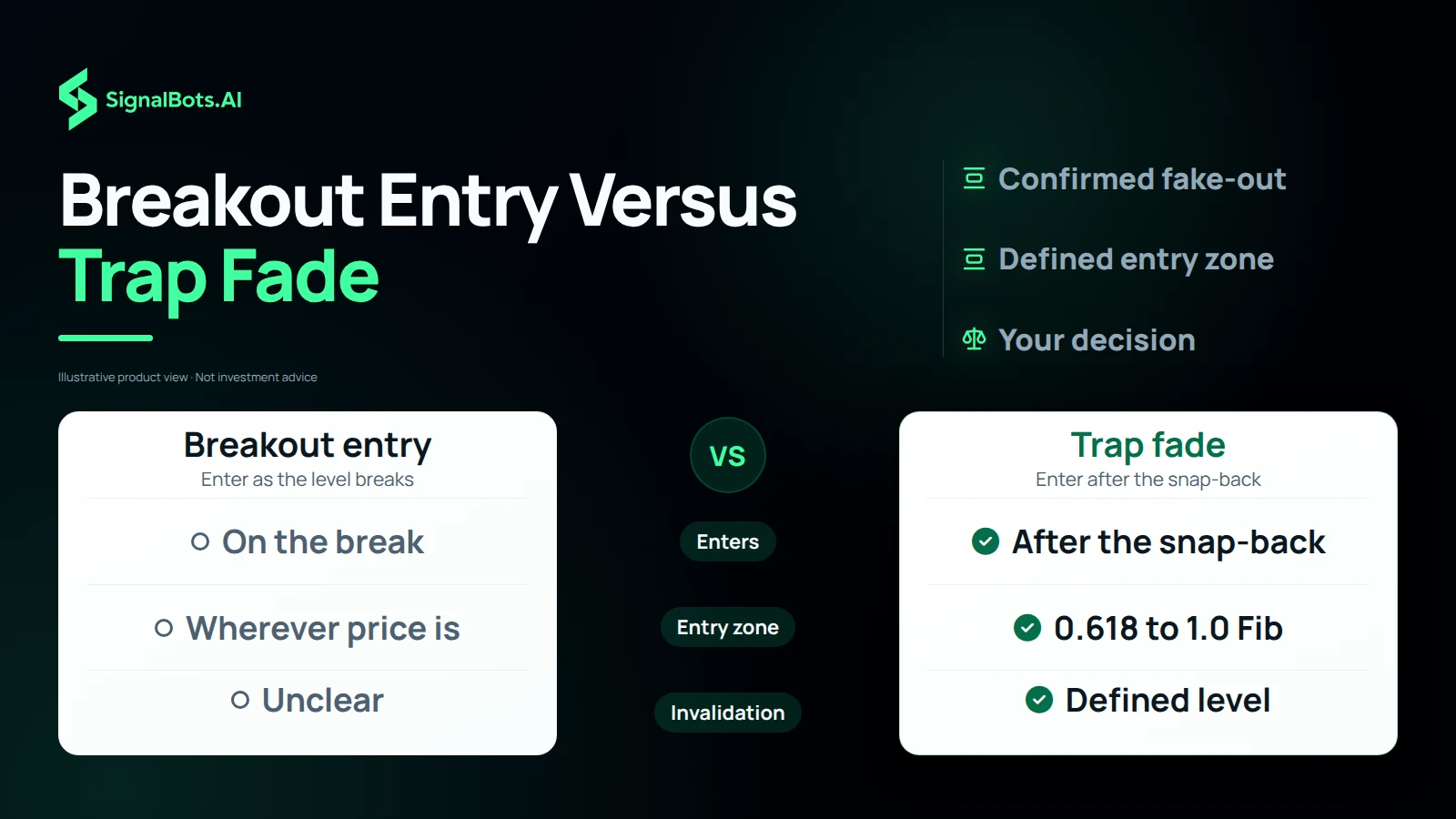 Two columns, a breakout entry on the left and a trap fade on the right, compared on when each enters, where the entry zone sits and whether the invalidation is defined.