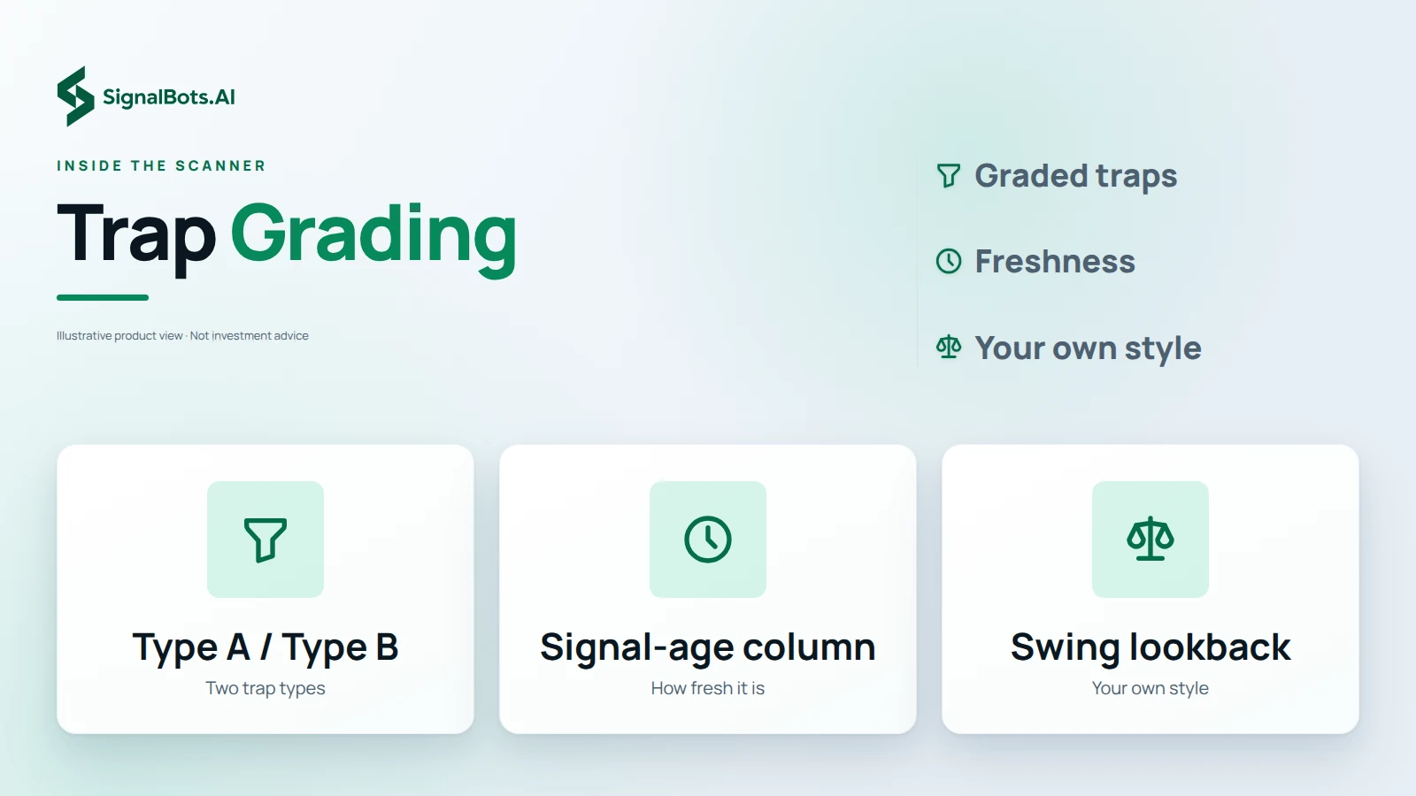 Three tiles: Type A / Type B grading for the two trap types, the signal-age column for how fresh each trap is, and the swing lookback tuned to the trader's style.
