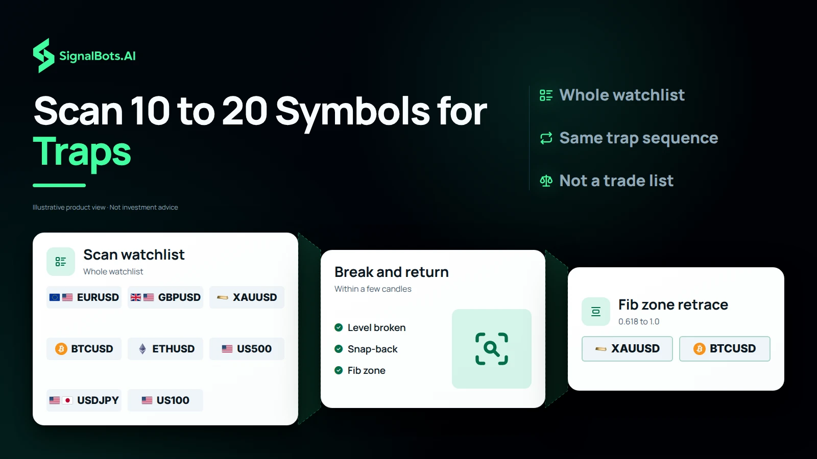 A watchlist of forex, gold, crypto and index symbols passes three stages, watchlist scanned, break and return, and Fibonacci zone retrace, leaving two symbols on the shortlist.