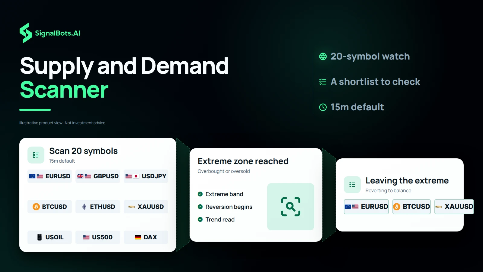 Nine instruments across forex, crypto, gold, oil and indices feed the funnel; the stages show the scan, an extreme zone reached and price leaving it toward balance, and three charts remain as a shortlist to open, not.