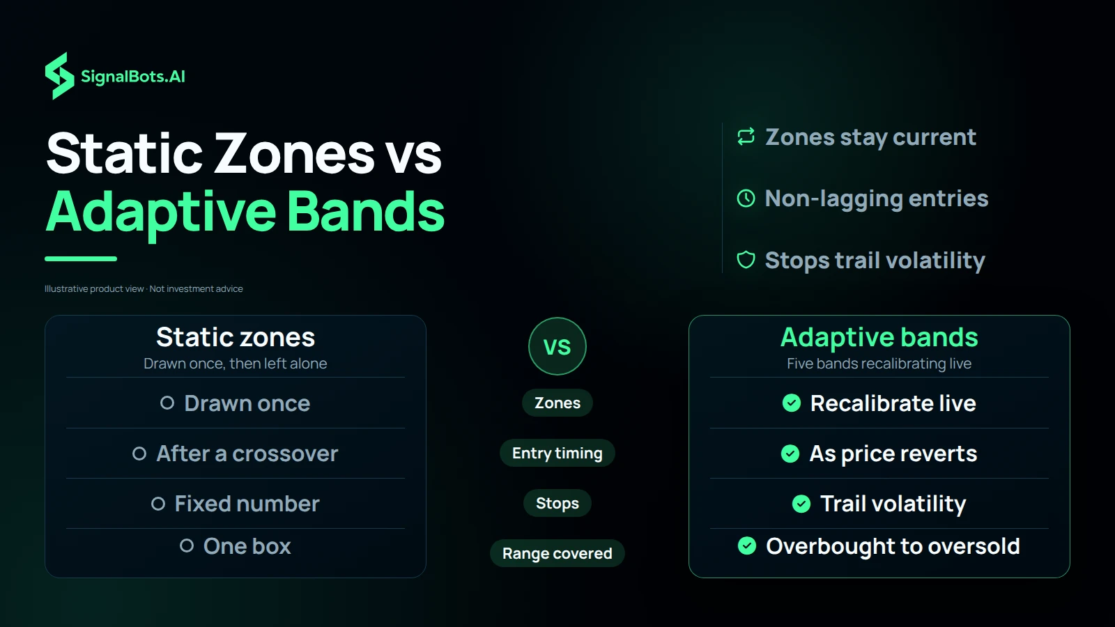 Left column: static zones drawn once, entries after a crossover, stops at a fixed number. Right column: five ATR-driven bands that recalibrate live, entries as price begins reverting, stops that trail real volatility.