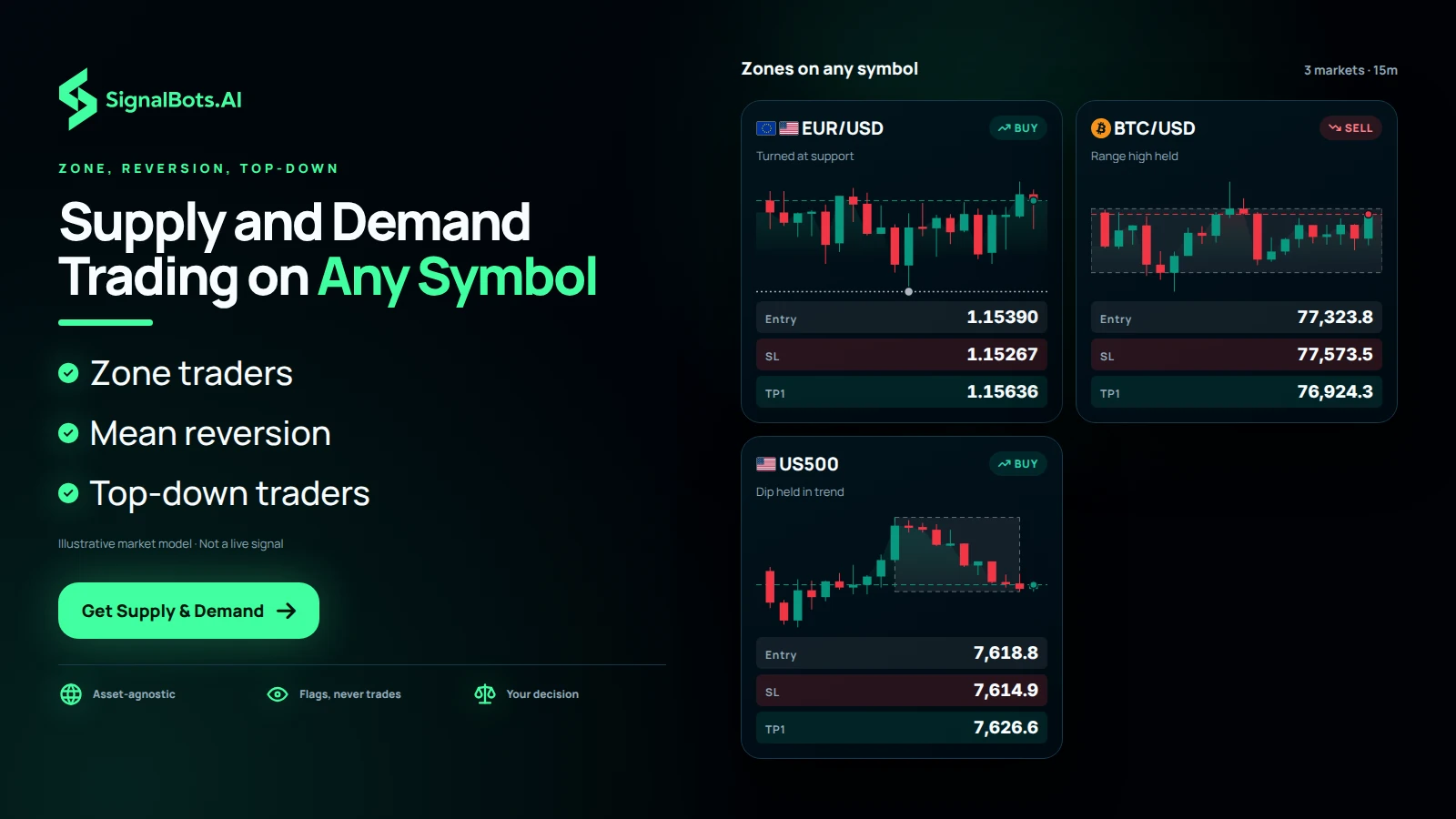 A board of three 15m charts, a forex major, bitcoin and the S&P 500 index, each showing price reacting from an adaptive zone, so a zone trader, a mean-reversion trader and a top-down trader each see their own market.