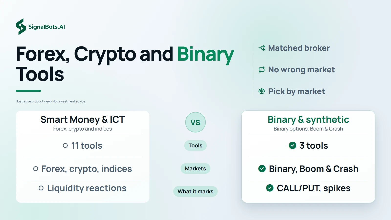 A two-column comparison of the Smart Money & ICT family and the Binary & synthetic family, row by row: how many tools each holds, the markets it covers and what it marks on the chart.