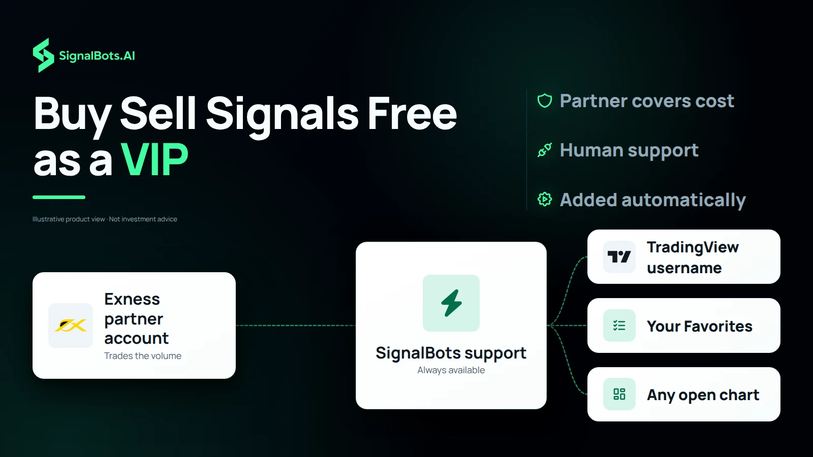 A route from an Exness partner account trading the VIP volume, through SignalBots support, to three destinations: the trader's TradingView username, their Favorites and any chart they open.