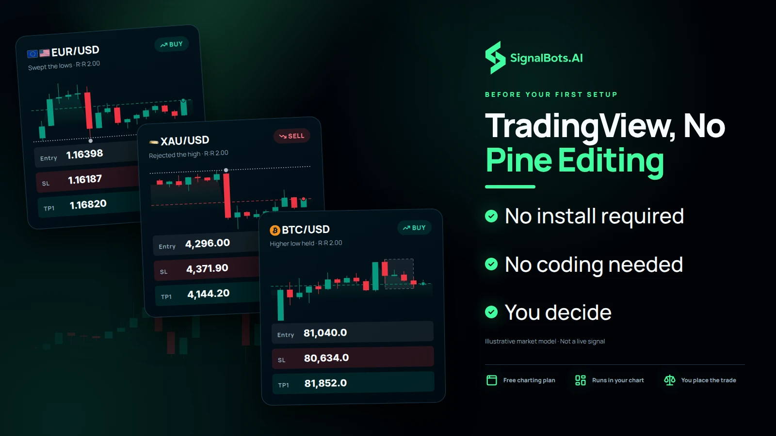 Three signal cards arriving over one 1h candle field, EURUSD long, XAUUSD short and BTCUSD long, showing scripts already running on the chart the trader uses, with each setup left for the trader to decide.