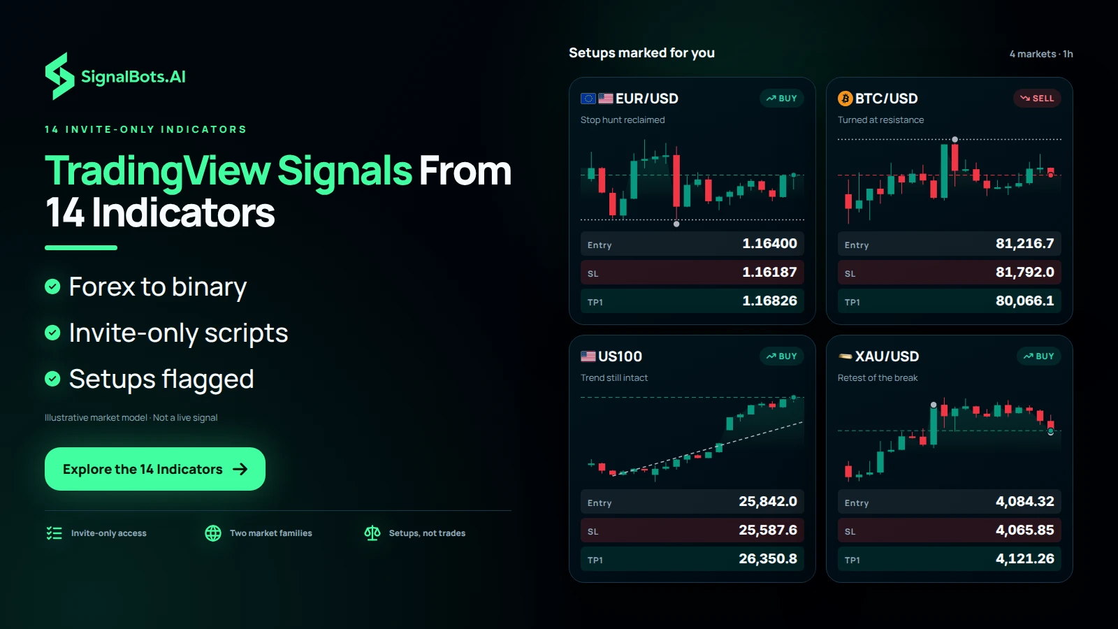 A board of four instrument cards on the 1h chart, EURUSD, BTCUSD, US100 and XAUUSD, each with its own chart and a marked setup, showing a toolkit that flags setups across markets for the trader to review.