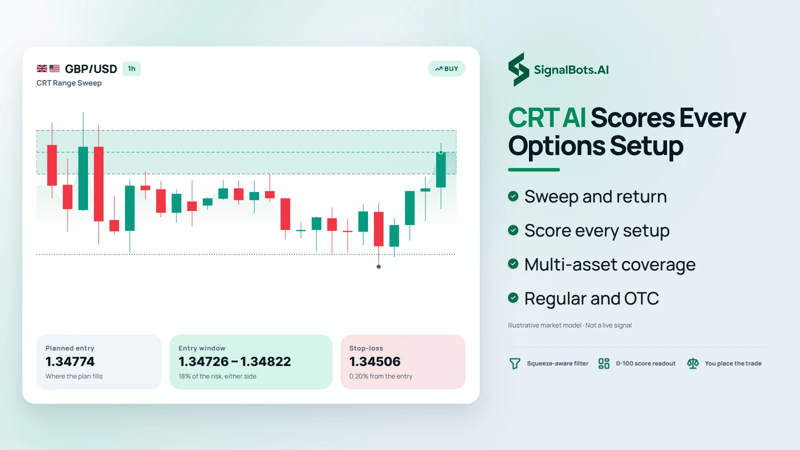 Smart Trader CRT AI on a GBPUSD 1h chart: a highlighted range with price sweeping beyond it and returning inside, a long entry window around the rejection labelled CRT Range Sweep, and the planned entry, entry window and stop-loss stated beneath the chart.