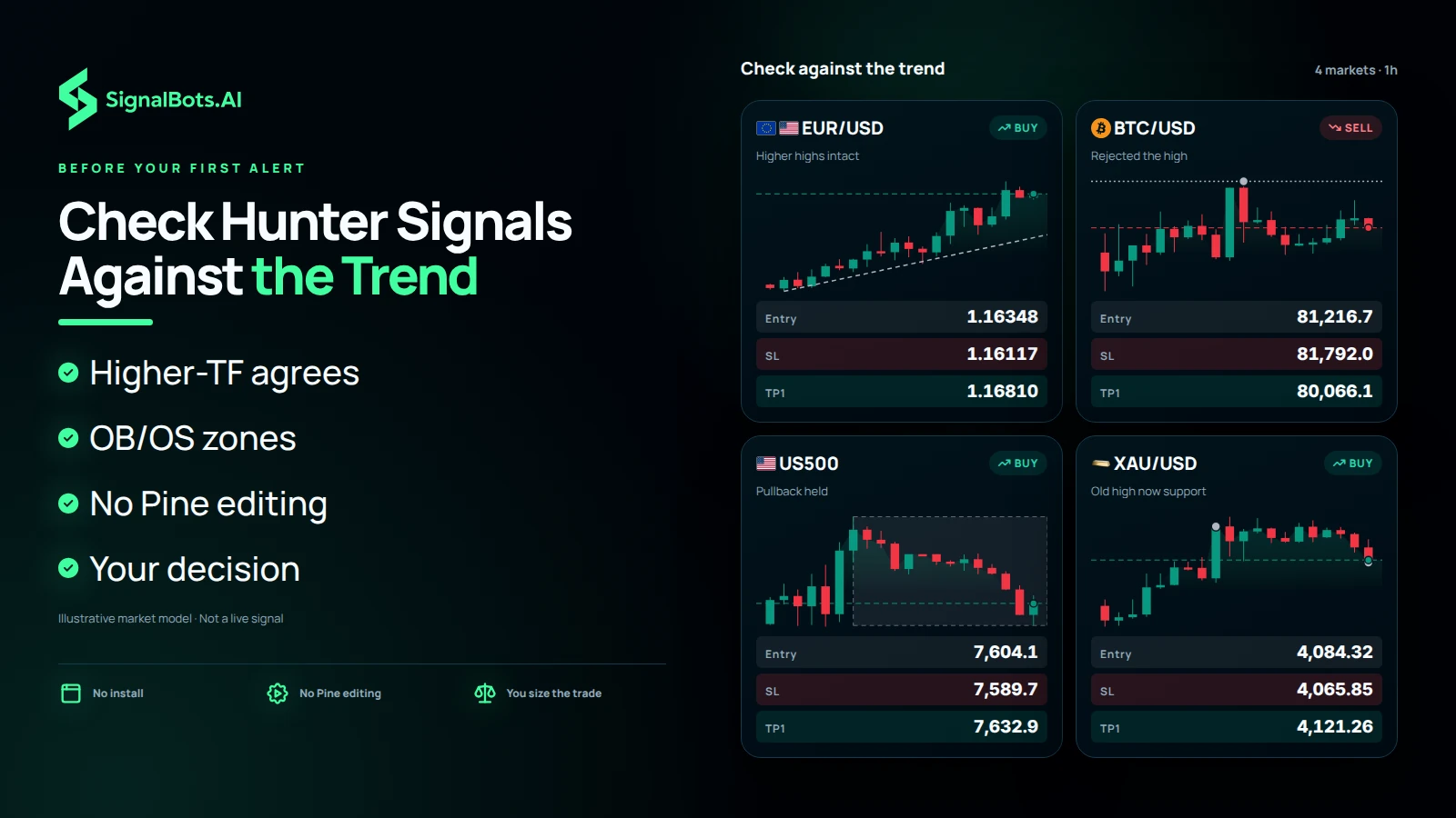 Three Hunter signal cards on 1h charts, EURUSD long, BTCUSD short and US500 long, stack over a candle field; each reads as a bias shift to check against its higher timeframe and overbought/oversold zone, not an order.