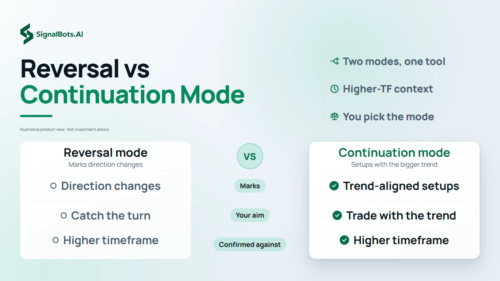 Left column Reversal mode: marks direction changes, to catch the turn. Right column Continuation mode: marks setups with the bigger trend. Both end on the same higher-timeframe check.