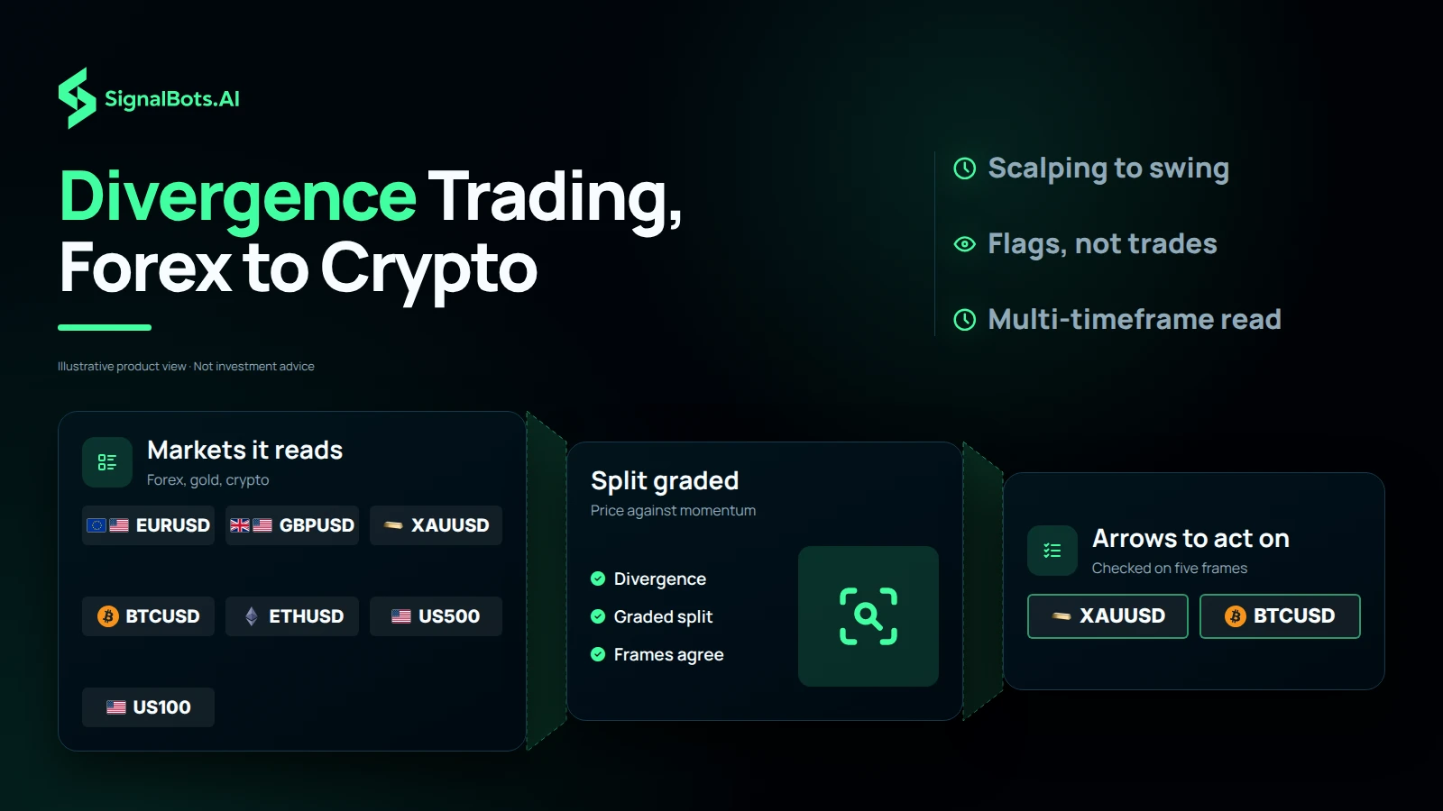 Seven forex, gold, crypto and index symbols pass the markets it reads, the graded split between price and momentum, and the five-frame check, leaving two arrows to act on.