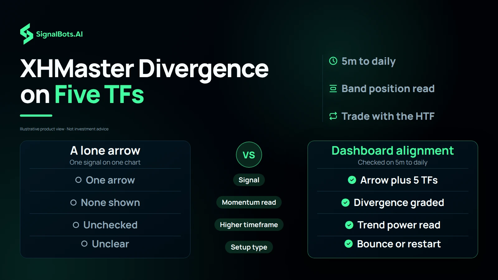 Left column: a lone arrow on one chart with no momentum read and no higher-timeframe check. Right column: the same arrow checked on a dashboard of 5m, 15m, 1h, 4h and daily with band position and trend power.