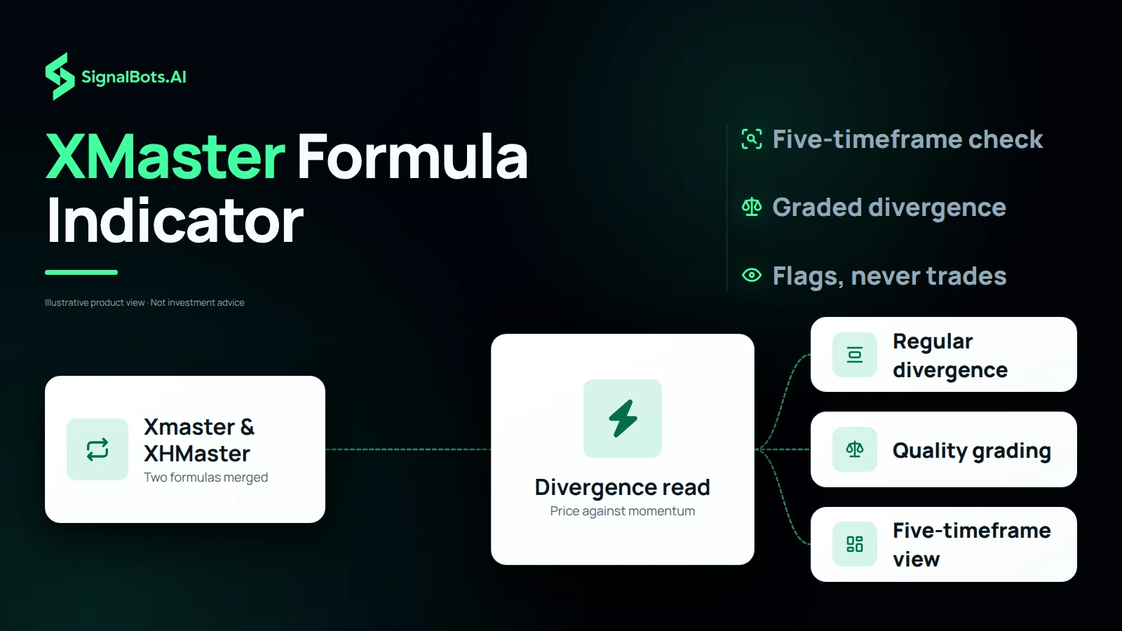 A flow from the merged Xmaster and XHMaster formulas, through the indicator that grades the split between price and momentum, out to regular divergence, quality grading and the five-timeframe dashboard.