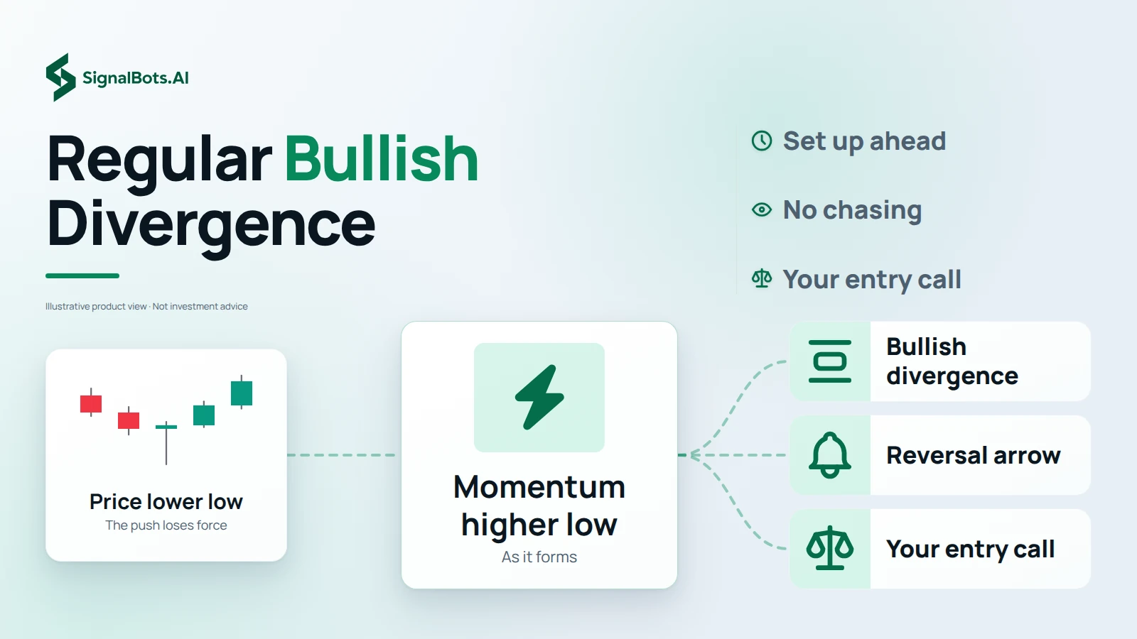 A flow from price printing a lower low, through momentum printing a higher low instead, out to the bullish divergence, the reversal arrow and the entry the trader still calls.